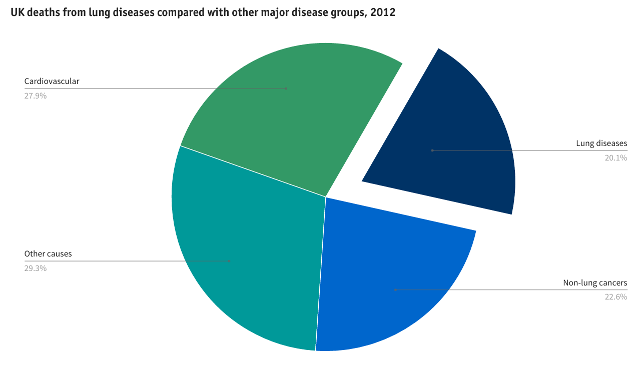 BLF pie chart