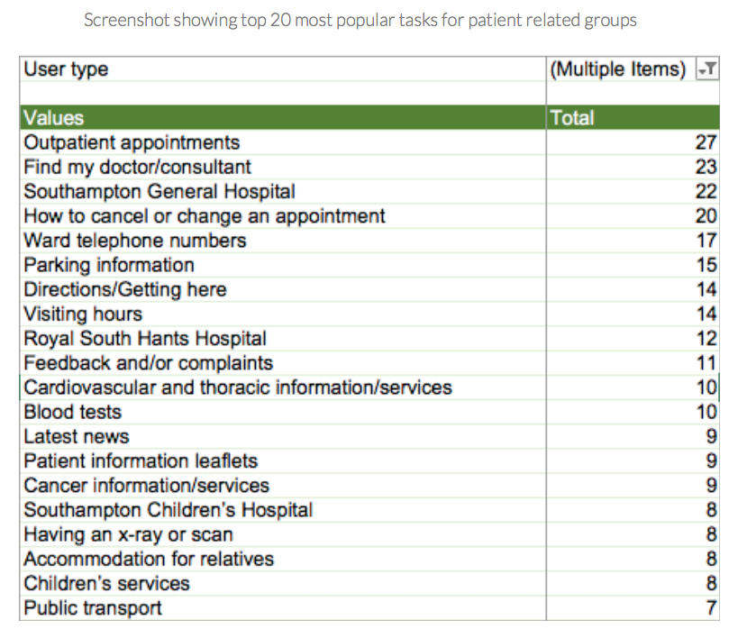 Screenshot of spreadsheet showing task popularity.