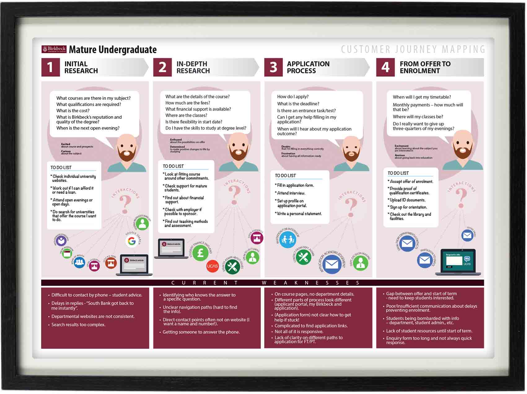 Birkbeck user journey map