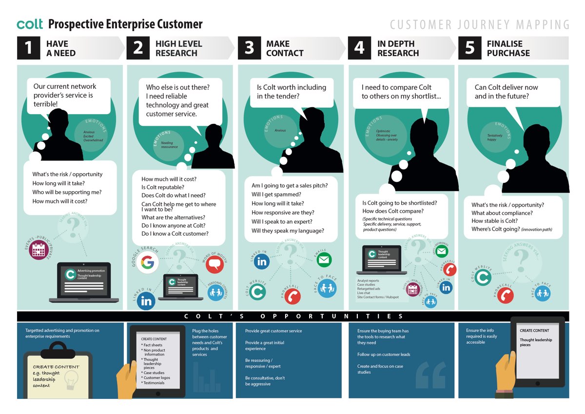 User journey for Enterprise Customers