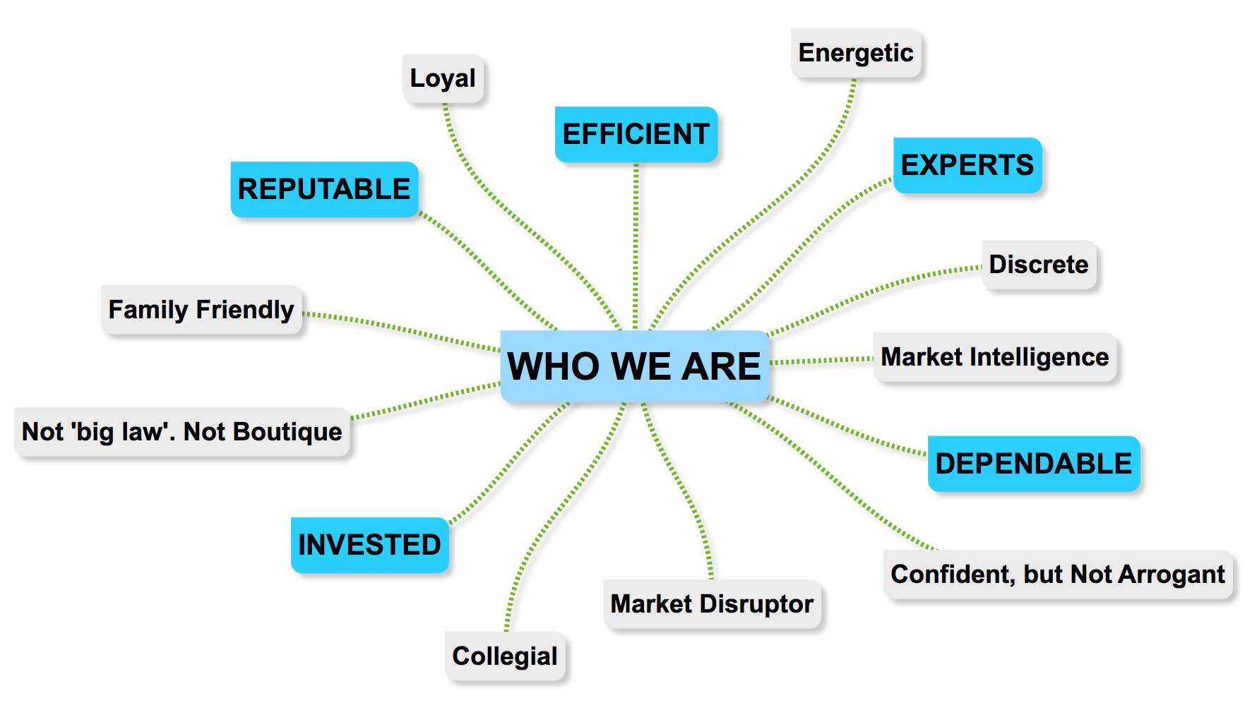 Diagram showing Buckley's company characteristics.