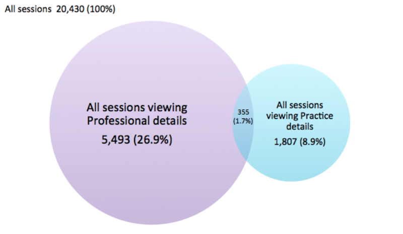 Diagram showing traffic to bios and practice areas and how they overlap.