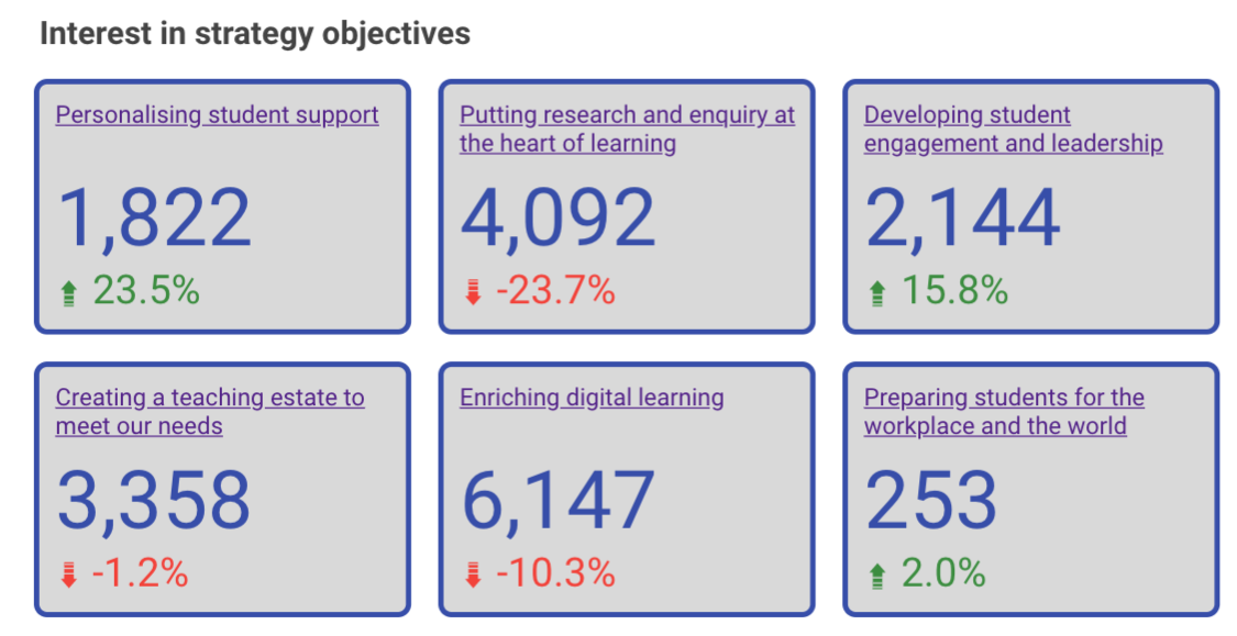 Screenshot showing part of an analytics dashboard developed for UCL.