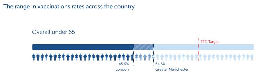 Bar chart showing the range in flu vaccination rates in England. In London it is 45.6%, and in Manchester it is 54.6%. The target is 75%.