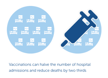 Visualisation illustrating the fact that flu vaccinations can halve the number of hospital admissions related to flu, and reduce deaths by two thirds